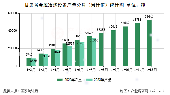 甘肅省金屬冶煉設備產(chǎn)量分月（累計值）統(tǒng)計圖