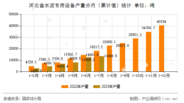 河北省水泥專用設(shè)備產(chǎn)量分月（累計(jì)值）統(tǒng)計(jì)