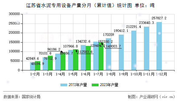 江蘇省水泥專用設(shè)備產(chǎn)量分月（累計值）統(tǒng)計圖