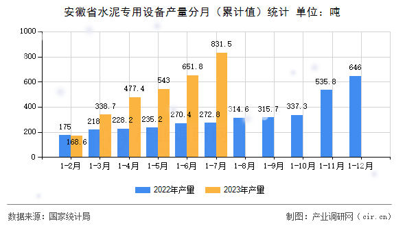安徽省水泥專用設備產量分月（累計值）統(tǒng)計