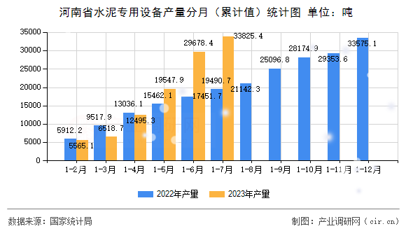 河南省水泥專用設(shè)備產(chǎn)量分月（累計值）統(tǒng)計圖