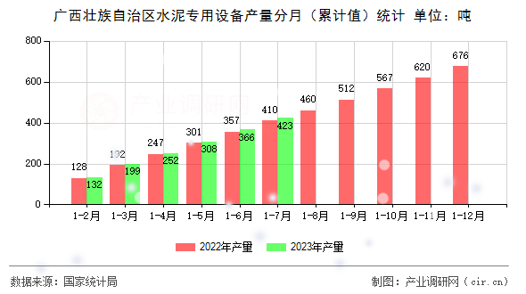 廣西壯族自治區(qū)水泥專用設(shè)備產(chǎn)量分月（累計值）統(tǒng)計