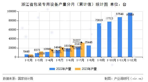 浙江省包裝專用設(shè)備產(chǎn)量分月（累計(jì)值）統(tǒng)計(jì)圖