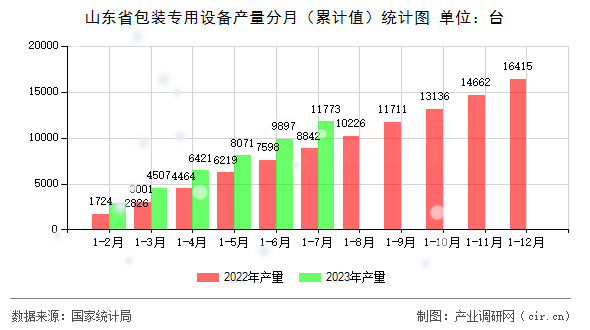 山東省包裝專用設(shè)備產(chǎn)量分月（累計值）統(tǒng)計圖