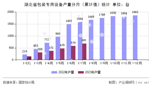 湖北省包裝專用設(shè)備產(chǎn)量分月（累計(jì)值）統(tǒng)計(jì)