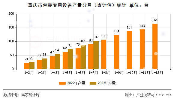 重慶市包裝專用設(shè)備產(chǎn)量分月（累計值）統(tǒng)計