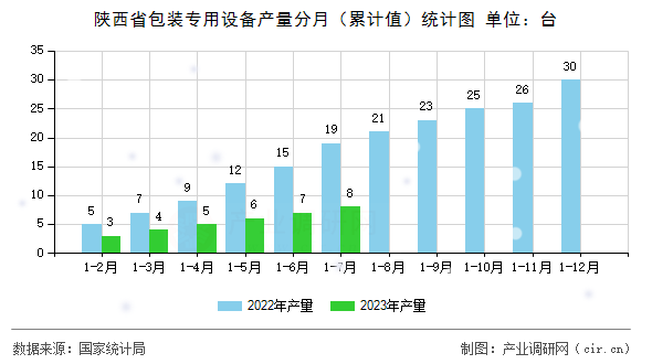 陜西省包裝專用設(shè)備產(chǎn)量分月（累計(jì)值）統(tǒng)計(jì)圖