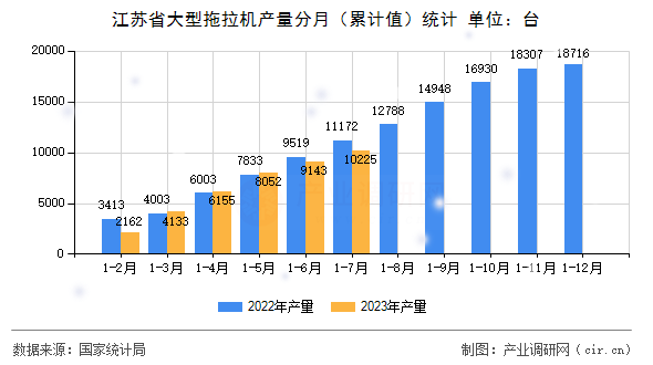 江蘇省大型拖拉機(jī)產(chǎn)量分月（累計(jì)值）統(tǒng)計(jì)