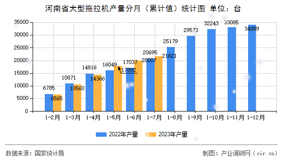 河南省大型拖拉機產(chǎn)量分月（累計值）統(tǒng)計圖