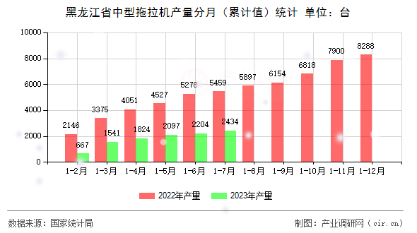 黑龍江省中型拖拉機(jī)產(chǎn)量分月（累計(jì)值）統(tǒng)計(jì)