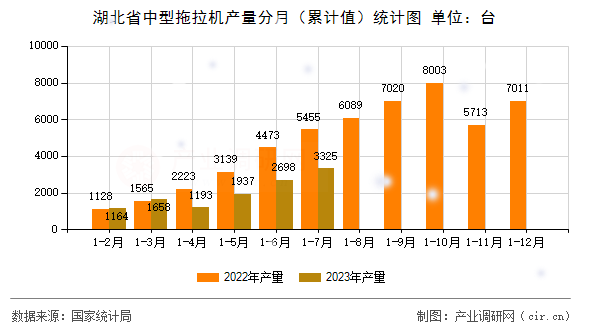 湖北省中型拖拉機(jī)產(chǎn)量分月（累計(jì)值）統(tǒng)計(jì)圖
