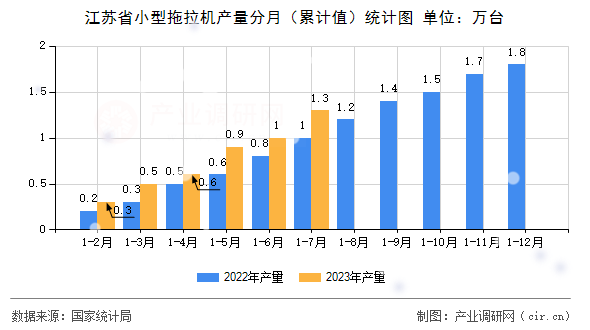 江蘇省小型拖拉機(jī)產(chǎn)量分月（累計(jì)值）統(tǒng)計(jì)圖
