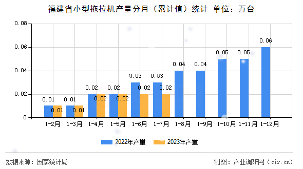 福建省小型拖拉機(jī)產(chǎn)量分月（累計(jì)值）統(tǒng)計(jì)
