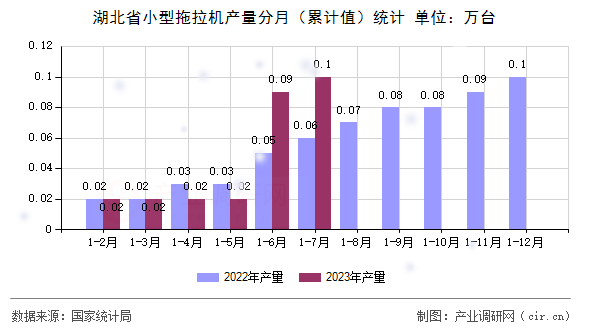 湖北省小型拖拉機(jī)產(chǎn)量分月（累計(jì)值）統(tǒng)計(jì)