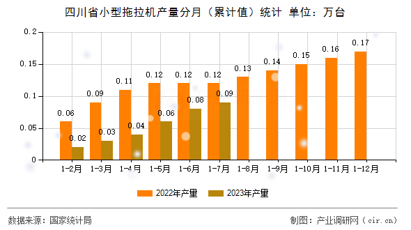 四川省小型拖拉機(jī)產(chǎn)量分月（累計(jì)值）統(tǒng)計(jì)