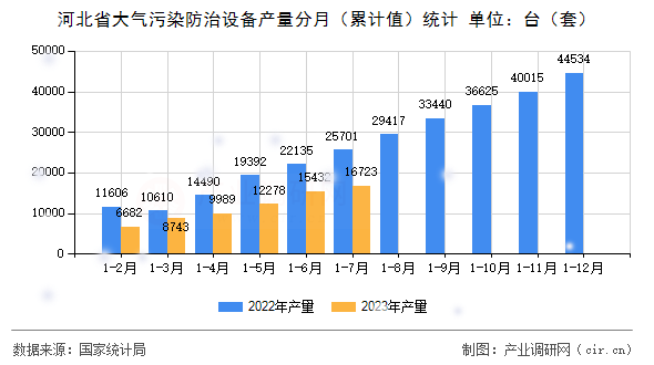 河北省大氣污染防治設(shè)備產(chǎn)量分月（累計(jì)值）統(tǒng)計(jì)