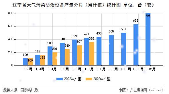 遼寧省大氣污染防治設備產(chǎn)量分月（累計值）統(tǒng)計圖