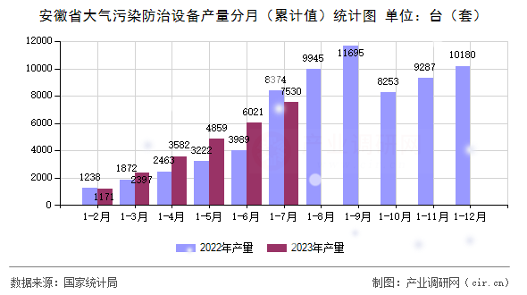 安徽省大氣污染防治設(shè)備產(chǎn)量分月（累計值）統(tǒng)計圖