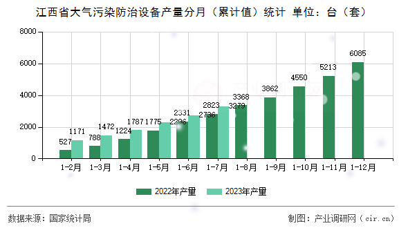 江西省大氣污染防治設(shè)備產(chǎn)量分月（累計(jì)值）統(tǒng)計(jì)