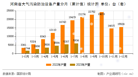 河南省大氣污染防治設(shè)備產(chǎn)量分月（累計(jì)值）統(tǒng)計(jì)圖
