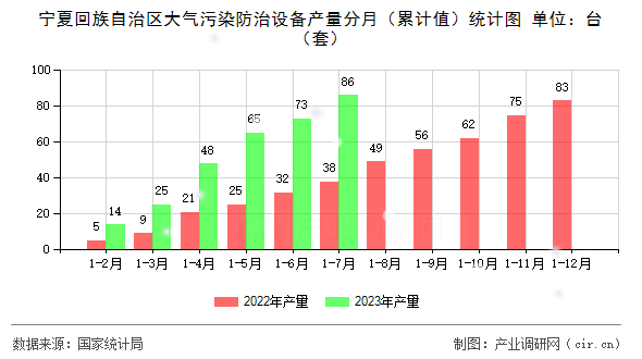 寧夏回族自治區(qū)大氣污染防治設(shè)備產(chǎn)量分月（累計(jì)值）統(tǒng)計(jì)圖