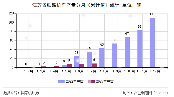江蘇省鐵路機(jī)車產(chǎn)量分月（累計(jì)值）統(tǒng)計(jì)
