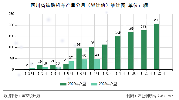 四川省鐵路機(jī)車產(chǎn)量分月（累計(jì)值）統(tǒng)計(jì)圖