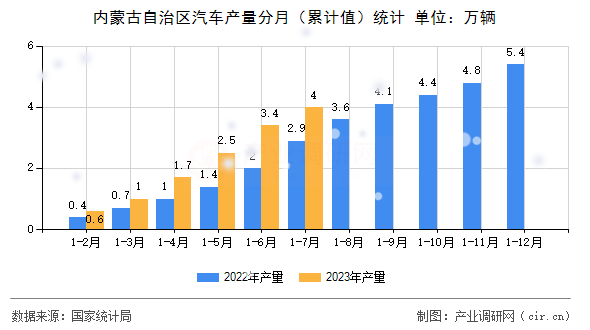 內(nèi)蒙古自治區(qū)汽車產(chǎn)量分月（累計(jì)值）統(tǒng)計(jì)