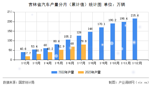 吉林省汽車產(chǎn)量分月（累計(jì)值）統(tǒng)計(jì)圖