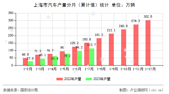 上海市汽車產(chǎn)量分月（累計值）統(tǒng)計