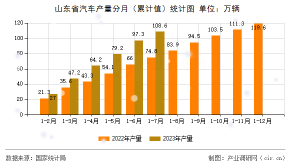 山東省汽車產(chǎn)量分月（累計值）統(tǒng)計圖