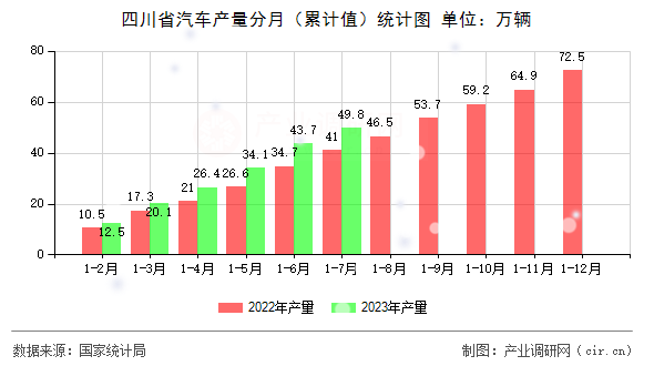 四川省汽車產(chǎn)量分月（累計(jì)值）統(tǒng)計(jì)圖