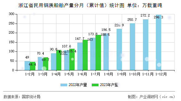 浙江省民用鋼質(zhì)船舶產(chǎn)量分月（累計(jì)值）統(tǒng)計(jì)圖