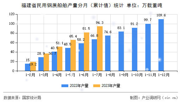 福建省民用鋼質(zhì)船舶產(chǎn)量分月（累計(jì)值）統(tǒng)計(jì)