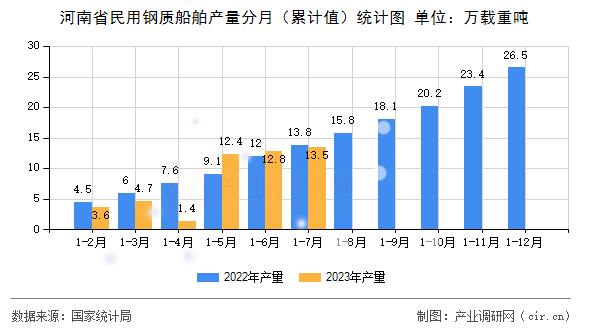 河南省民用鋼質(zhì)船舶產(chǎn)量分月（累計值）統(tǒng)計圖