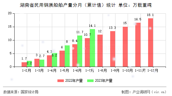 湖南省民用鋼質(zhì)船舶產(chǎn)量分月（累計值）統(tǒng)計