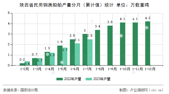陜西省民用鋼質(zhì)船舶產(chǎn)量分月（累計值）統(tǒng)計