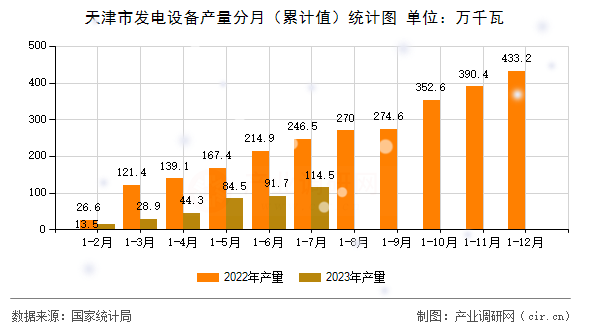 天津市發(fā)電設(shè)備產(chǎn)量分月（累計(jì)值）統(tǒng)計(jì)圖