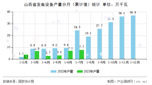 山西省發(fā)電設備產量分月（累計值）統(tǒng)計