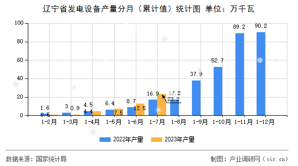 遼寧省發(fā)電設(shè)備產(chǎn)量分月（累計(jì)值）統(tǒng)計(jì)圖