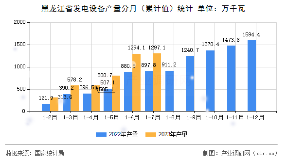 黑龍江省發(fā)電設(shè)備產(chǎn)量分月（累計(jì)值）統(tǒng)計(jì)