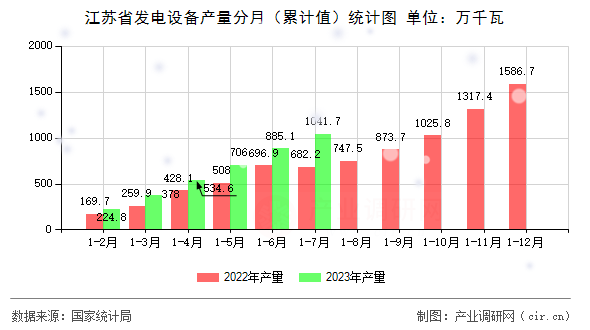 江蘇省發(fā)電設(shè)備產(chǎn)量分月（累計(jì)值）統(tǒng)計(jì)圖