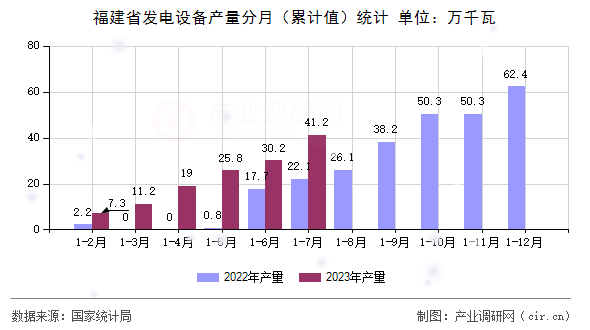 福建省發(fā)電設(shè)備產(chǎn)量分月（累計值）統(tǒng)計