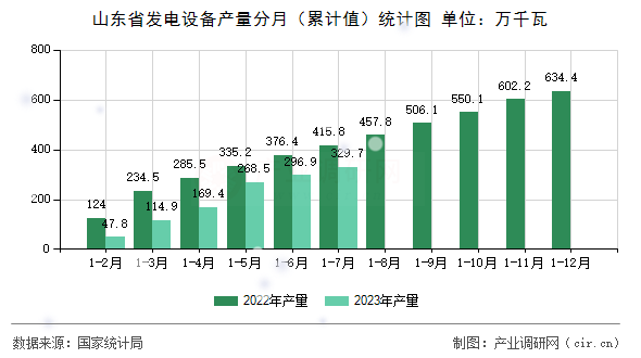 山東省發(fā)電設(shè)備產(chǎn)量分月（累計(jì)值）統(tǒng)計(jì)圖