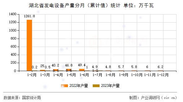 湖北省發(fā)電設(shè)備產(chǎn)量分月（累計(jì)值）統(tǒng)計(jì)
