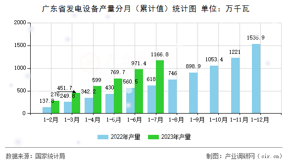 廣東省發(fā)電設(shè)備產(chǎn)量分月（累計值）統(tǒng)計圖