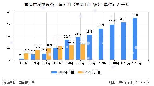 重慶市發(fā)電設(shè)備產(chǎn)量分月（累計(jì)值）統(tǒng)計(jì)