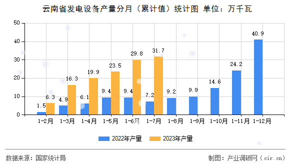 云南省發(fā)電設(shè)備產(chǎn)量分月（累計(jì)值）統(tǒng)計(jì)圖