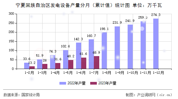 寧夏回族自治區(qū)發(fā)電設(shè)備產(chǎn)量分月（累計值）統(tǒng)計圖