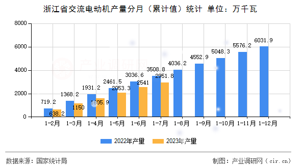 浙江省交流電動機產量分月（累計值）統(tǒng)計